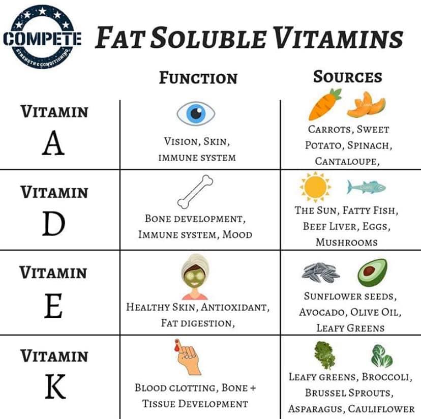 The fat-soluble vitamins include vitamins A, D, E, and K.