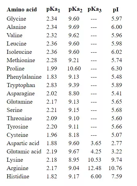 Basic amino acids have a pI well above 6.