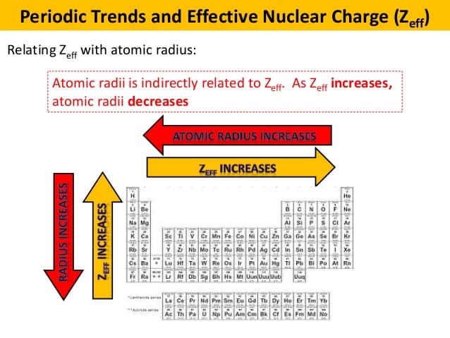 Since Zeff increases from left to right, each additional electron is pulled more strongly toward the nucleus.