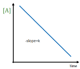 0 Order Plot: The order of this plotted reaction is ____.