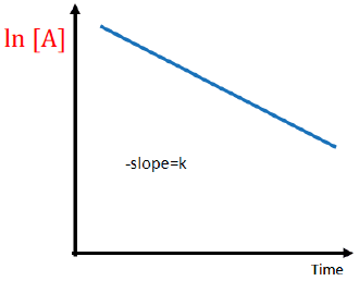 1st Order Plot: The order of this plotted reaction is ____