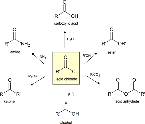 Only acyl chloride is more reactive than an aldehyde.