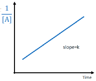 2nd Order Plot: The order of this plotted reaction is ____