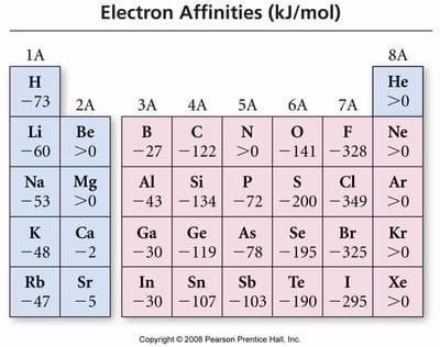 Electron affinity is the willingness of an atom to accept an additional electron.