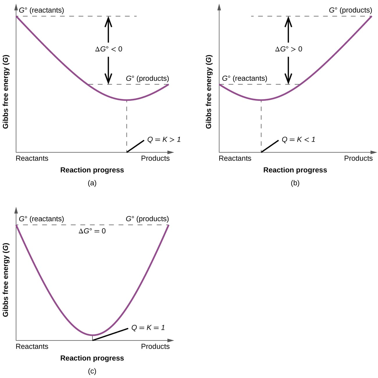 CNX Chem 16 04 Gibbs: Give the Gibbs Free Energy equation that uses the equilibrium constant K eq (see image)