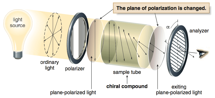 The enantiomer of a given molecule rotates the electric field to the same degree, in the opposite direction.