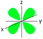 D Orbital: The Azimuthal quantum number for this orbital is ____
