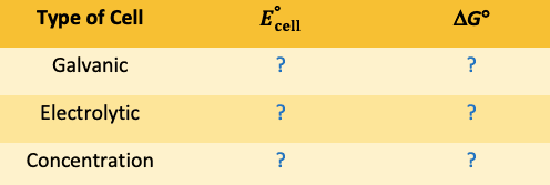 Electrochemical Cells EMF and G Blank: Complete the above table with the signs (+, -, or 0) for each type of electrochemical cell