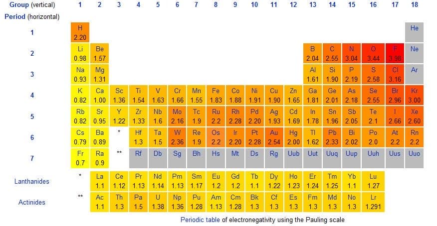 The most electronegative atom is Flourine.