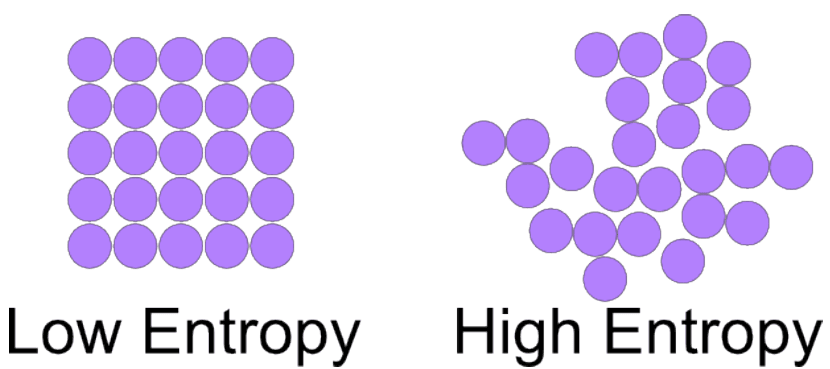 Entropy is a measure of how much energy has spread out or how spread out energy has become.