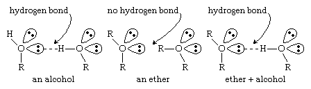 Ether Compounds molecules Ethers hydrogen bonds formulas: Organic compounds tend to be much more soluble in ethers than they are in alcohols because hydrogen b…