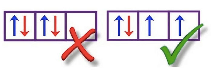 Hunds Rule: Hund’s Rule states that all orbitals must first have one electron before any orbital can obtain a second electron.