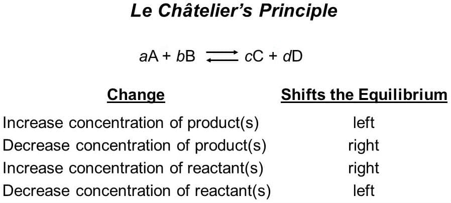 Le Ch telier s Principle: Le Châtelier’s Principle states that if a stress is applied to a system, then system shifts to relieve that applied str…