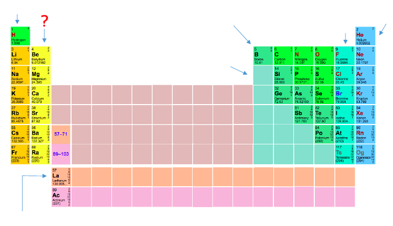 Periodic Table Alkaline Earth Metals: The elements in the group labeled with ? are known as ____