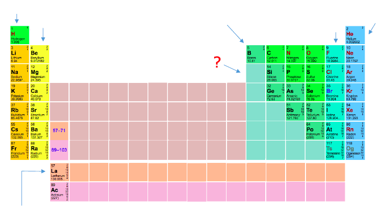 Periodic Table Post Transition Metals: The elements in the group labeled with ? are known as ____