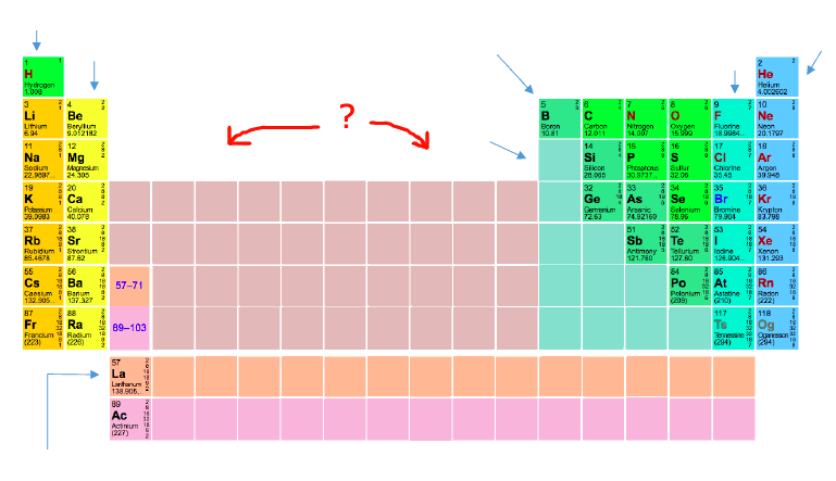 Periodic Table Transition Metals: The elements in the groups labeled with ? are known as ____