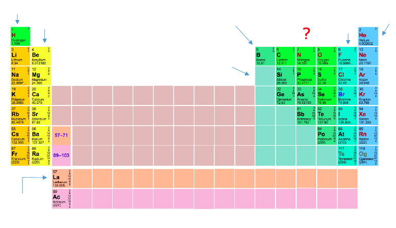 Periodic Table non metals: The elements in the groups labeled with ? are known as ____