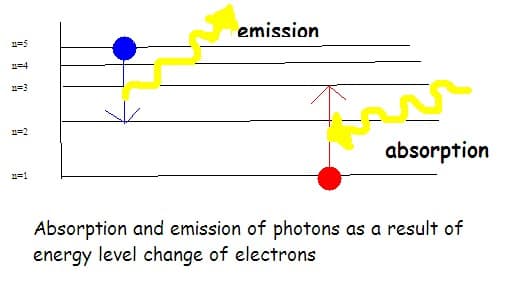 Photon Absorption and Emission: If an electron moves to a farther orbital, a photon is absorbed.