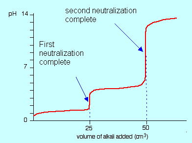 Polyvalent Titration: Titrations of a/an polyvalent acid or base show multiple buffering regions and equivalence points.