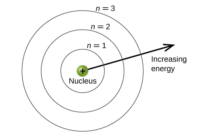 Quantum number n is the principal quantum number and gives the electron energy level or shell number