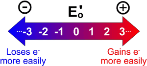 Reduction potential is a measure of the tendency of a chemical species gain electrons and be reduced.
