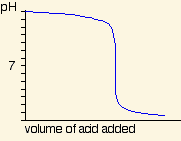 Titration Curves Strong Acid Strong Base: The graph above shows the titration curve of a ____.