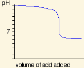 Titration Curves Weak Acid Strong Base: The graph above shows the titration curve of a ____.