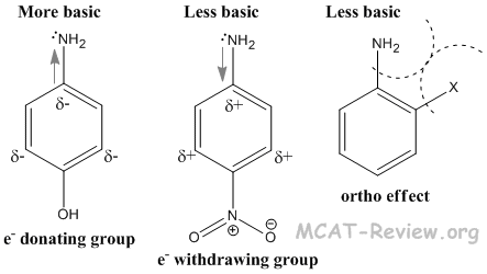 aromatic amines basicity: Electron withdrawing substituents on the amine decrease the basicity of an amine whereas electron donating substituents…