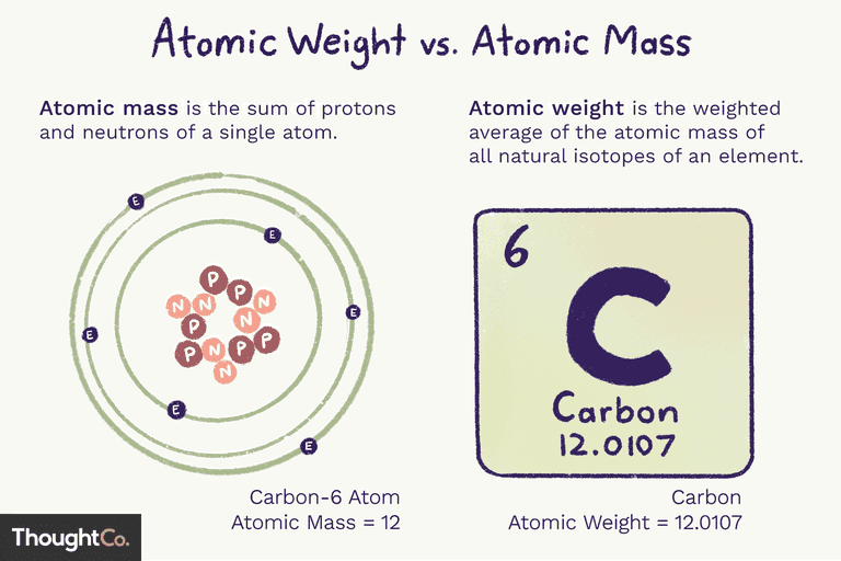 Atomic weight is a weighted average of the masses of the naturally occurring isotopes of an element, not their weights.
