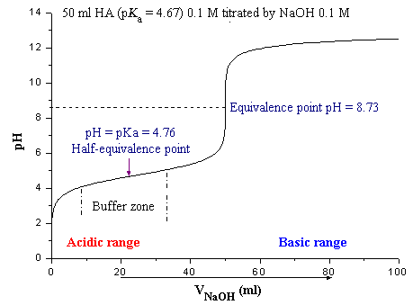 halfequivalencept: At the half-equivalence point (aka midpoint) of a titration, pH = pK a .