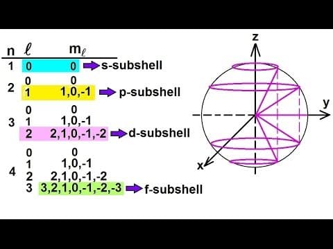 hqdefault: Each subshells has orbitals with magnetic quantum numbers ranging from -l to +l.