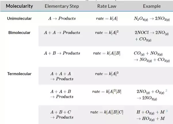 On the MCAT®, do not assume a reaction is elementary unless the passage or question states that it is elementary. (True)
