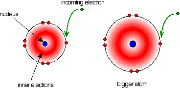 Atoms with stronger Zeff will more readily accept another electron, so electron affinity increases across a period.