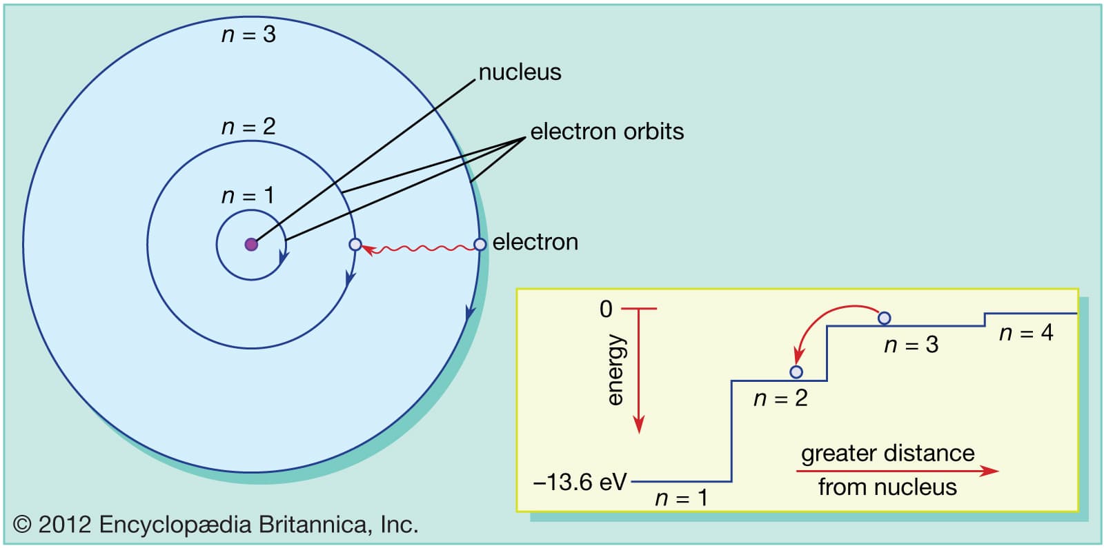 orbits atom electron Bohr nucleus energies Energy: Bohr atom model represents the atom as a nucleus surrounded by electrons in discrete electron shells.