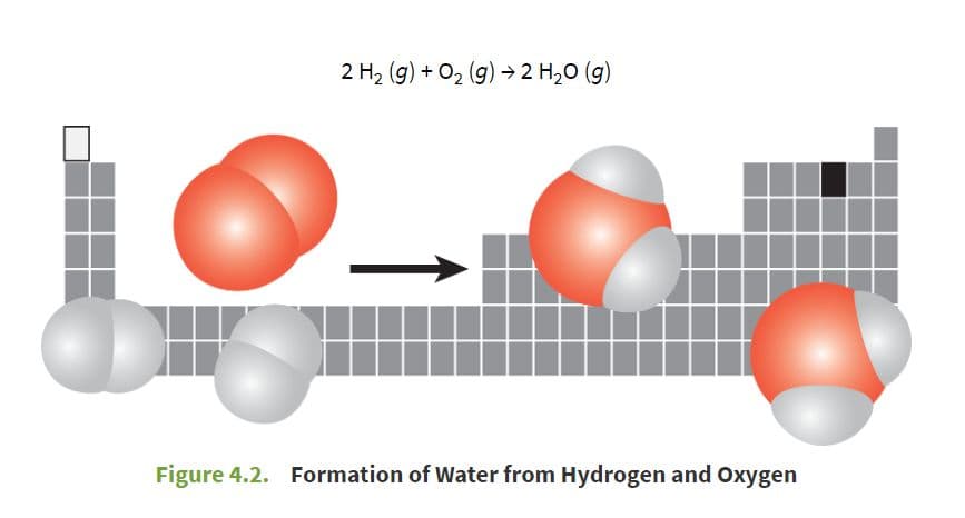 A combination reaction has two or more reactants forming one product.