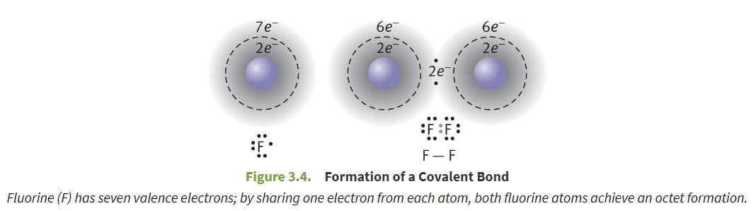 We classify chemical bonds into two distinct types: ionic and covalent.