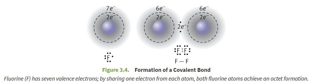 In covalent bonding , an electron pair is shared between two atoms, typically nonmetals, that have relatively similar v…