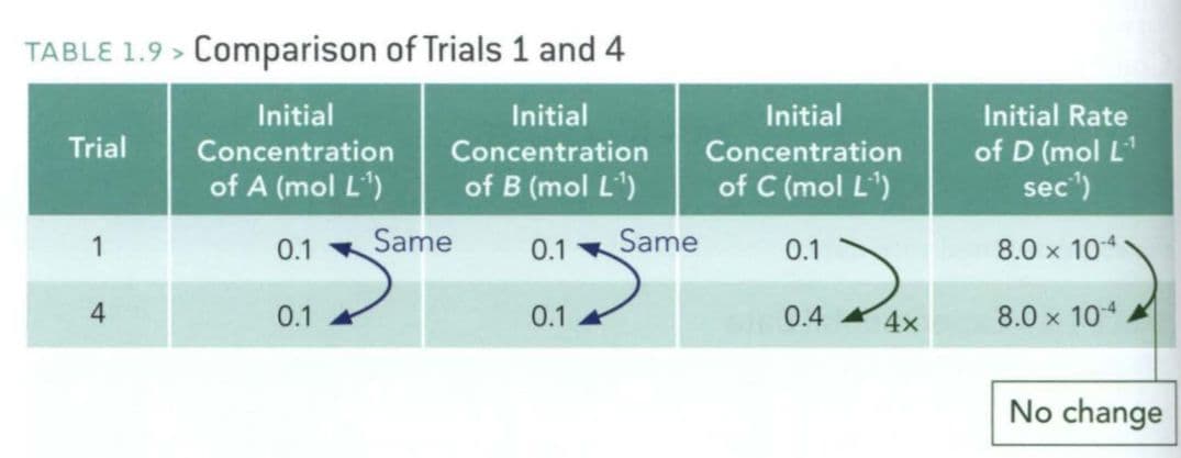 What would give you an exponent of zero in rate law? When comparing Trials, the concentration of a reactant is multipli…