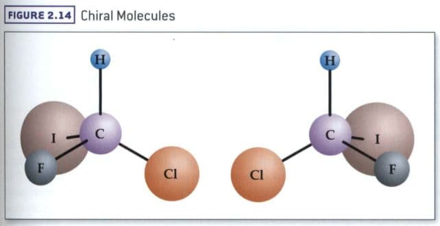 Molecules that have "handedness" are called chiral molecules.
