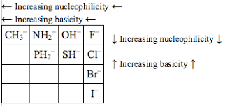 Nucleophilicity and electronegativity follow opposite trends.