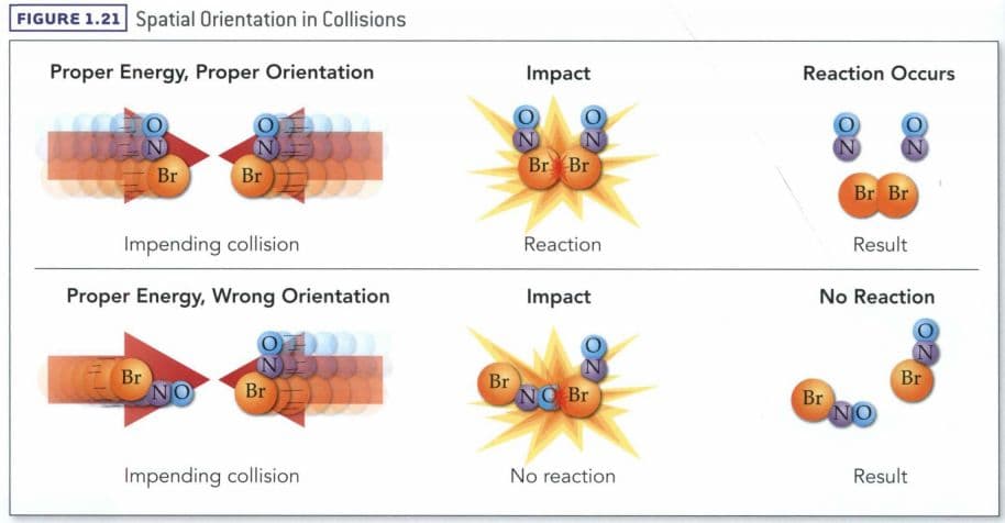 Two requirements for a given collision to initiate a reaction are proper energy and proper orientation.