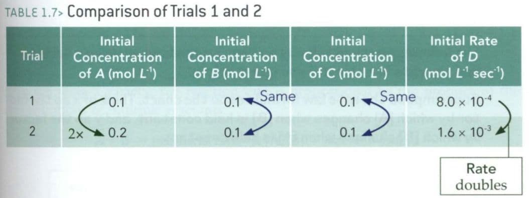 What would give you an exponent of one in rate law? When comparing Trials, the initial concentration of a reactant is d…