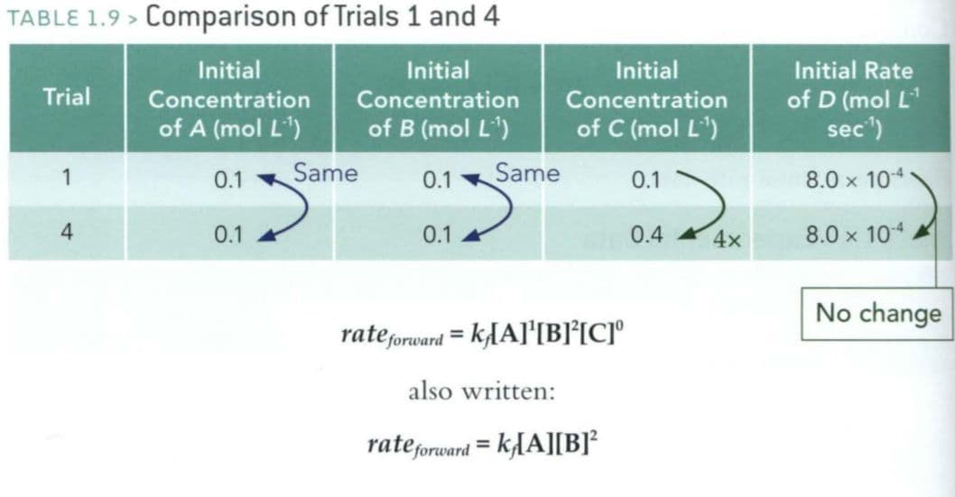 Once the rate law has been derived from the experimental data, the rate and concentrations from any of the experiments…