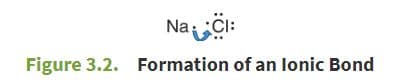 In ionic bonding, one or more electrons from an atom with a low ionization energy, typically a metal, are transferred t…