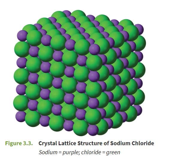 With crystalline lattice structure, the attractive forces between oppositely charged ions are maximized, and the repuls…