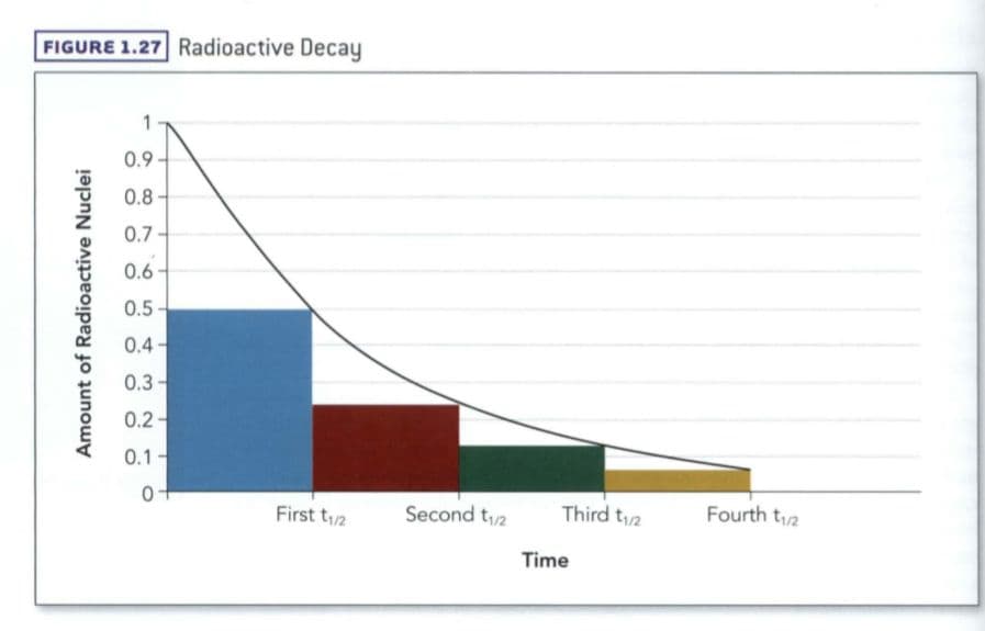 Radioactive decay follows first-order kinetics.