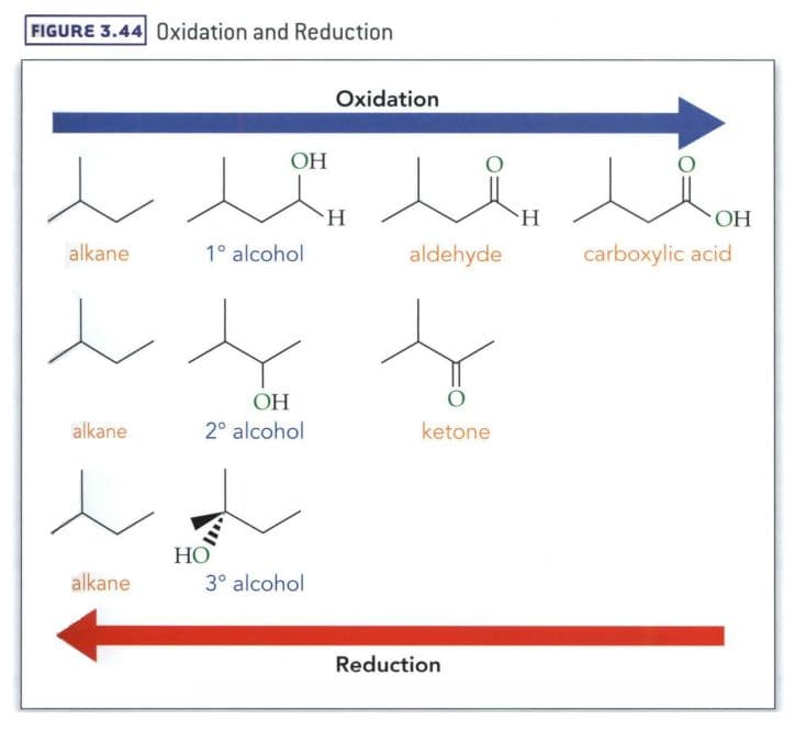Secondary alcohols oxidize to ketones.