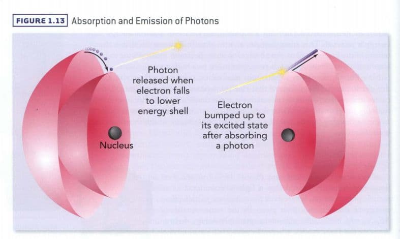 If the photon does not have the exact amount of energy needed to bump the electron to a higher rung, the electron stays…