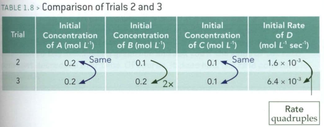 What would give you an exponent of two in rate law? When comparing Trials, only the concentration of the reactant is do…
