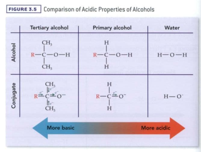 Trend of alcohol acidity from strongest acid to weakest acid is: methyl > 1° > 2° > 3°.